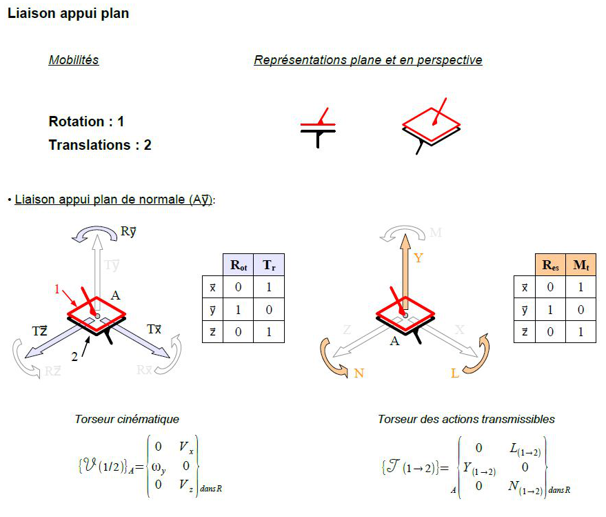 appui plan