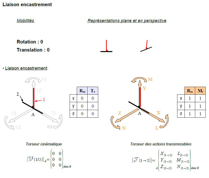 encastrement